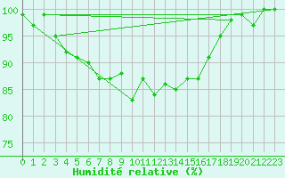 Courbe de l'humidit relative pour Vesanto Kk
