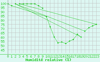 Courbe de l'humidit relative pour Kleiner Feldberg / Taunus