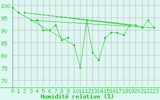 Courbe de l'humidit relative pour La Fretaz (Sw)