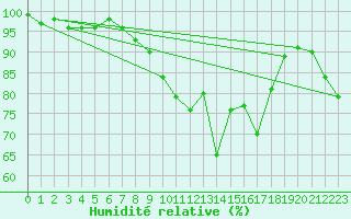 Courbe de l'humidit relative pour Napf (Sw)