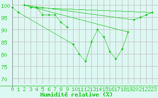 Courbe de l'humidit relative pour Deuselbach