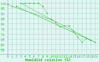 Courbe de l'humidit relative pour Monte Argentario