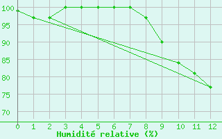 Courbe de l'humidit relative pour Monte Argentario