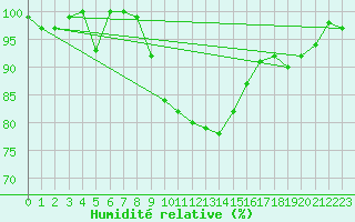 Courbe de l'humidit relative pour Luedge-Paenbruch