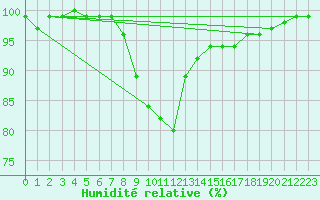 Courbe de l'humidit relative pour Ahaus