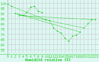 Courbe de l'humidit relative pour Limoges (87)