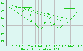Courbe de l'humidit relative pour Porvoo Kilpilahti
