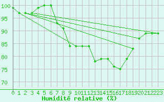Courbe de l'humidit relative pour Herstmonceux (UK)
