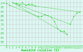 Courbe de l'humidit relative pour Xonrupt-Longemer (88)