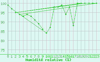 Courbe de l'humidit relative pour Monte Rosa