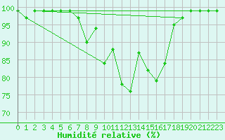 Courbe de l'humidit relative pour Ebnat-Kappel