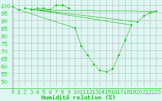 Courbe de l'humidit relative pour Regensburg
