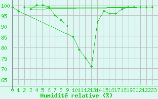 Courbe de l'humidit relative pour Heino Aws