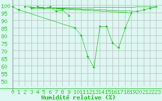 Courbe de l'humidit relative pour Schpfheim