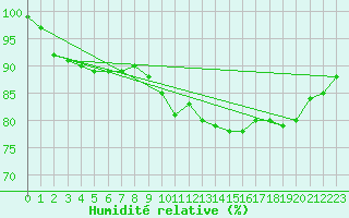 Courbe de l'humidit relative pour Landivisiau (29)