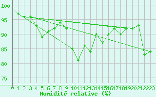 Courbe de l'humidit relative pour Mahumudia