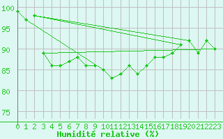 Courbe de l'humidit relative pour Caransebes