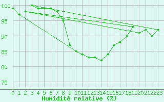 Courbe de l'humidit relative pour Cuprija