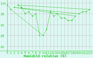 Courbe de l'humidit relative pour Muehlacker