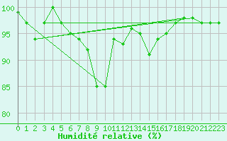 Courbe de l'humidit relative pour Engelberg