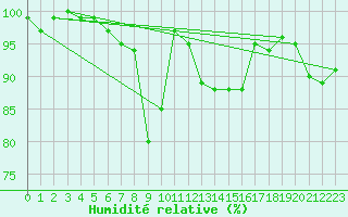 Courbe de l'humidit relative pour Deuselbach