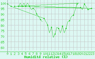 Courbe de l'humidit relative pour Guernesey (UK)