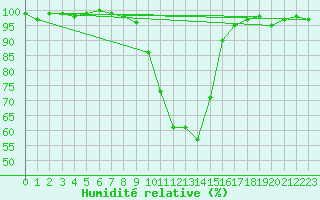 Courbe de l'humidit relative pour Stabio