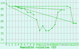 Courbe de l'humidit relative pour Bad Lippspringe
