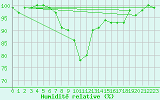 Courbe de l'humidit relative pour Nuerburg-Barweiler