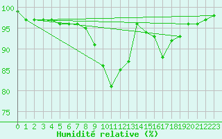 Courbe de l'humidit relative pour Rodalbe (57)