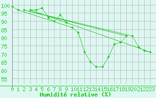 Courbe de l'humidit relative pour Trier-Zewen