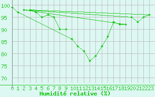 Courbe de l'humidit relative pour Leba