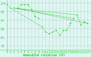 Courbe de l'humidit relative pour Mosstrand Ii