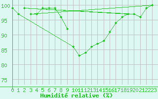 Courbe de l'humidit relative pour Berne Liebefeld (Sw)