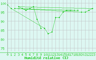 Courbe de l'humidit relative pour Sjenica