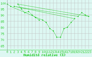 Courbe de l'humidit relative pour Hupsel Aws