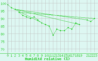 Courbe de l'humidit relative pour Maseskar