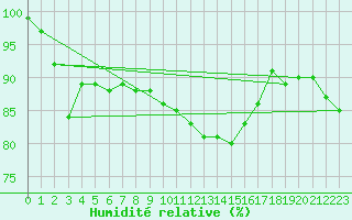 Courbe de l'humidit relative pour Harzgerode