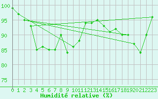 Courbe de l'humidit relative pour Pakri