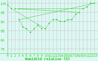 Courbe de l'humidit relative pour Logrono (Esp)