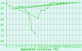 Courbe de l'humidit relative pour Cairnwell