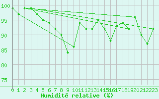 Courbe de l'humidit relative pour Skriveri