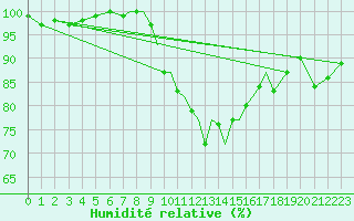 Courbe de l'humidit relative pour Shoream (UK)