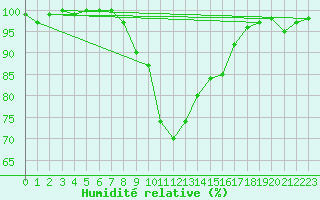 Courbe de l'humidit relative pour Berkenhout AWS