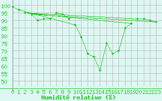 Courbe de l'humidit relative pour Steinhagen-Negast
