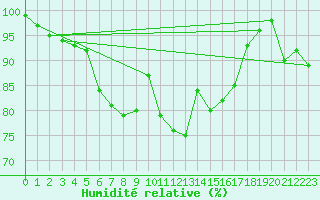 Courbe de l'humidit relative pour Warcop Range