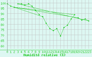 Courbe de l'humidit relative pour Elpersbuettel