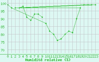 Courbe de l'humidit relative pour Nottingham Weather Centre