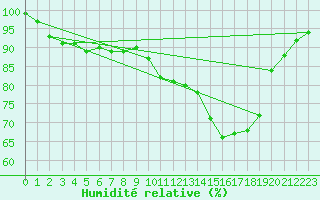 Courbe de l'humidit relative pour Lennestadt-Theten