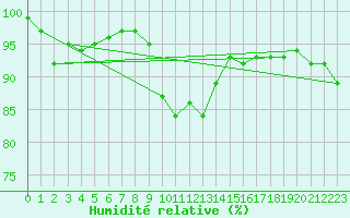 Courbe de l'humidit relative pour Luedge-Paenbruch